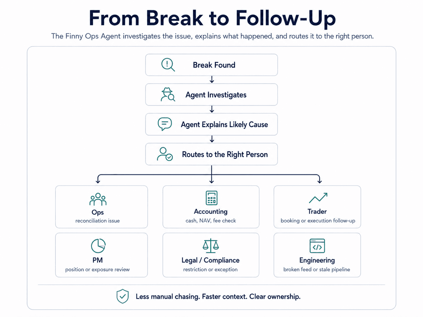 Diagram showing a reconciliation break flowing from detection through explanation to routing and follow-up with the correct team