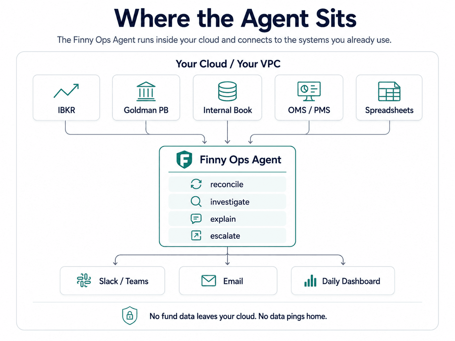 Diagram showing the Scout Back Office positioned between fund data sources (prime brokers, OMS/PMS, internal books) and the teams that act on exceptions