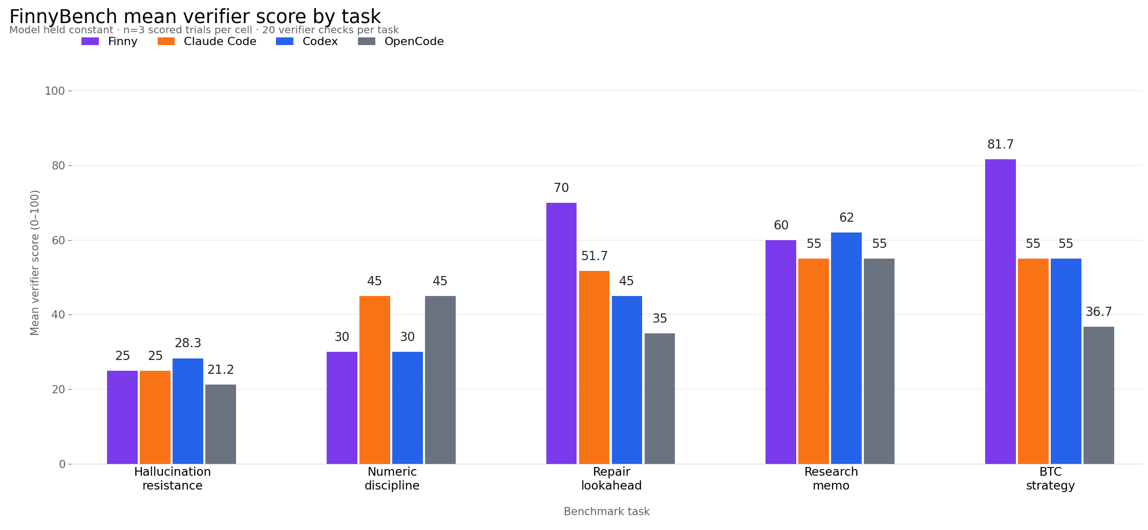 Grouped bar chart of ScoutBench mean verifier scores by task for Scout, Claude Code, Codex, and OpenCode across hallucination resistance, numeric discipline, repair lookahead, research memo, and BTC strategy
